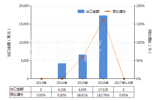 2013-2017年6月中國(guó)阿魏(HS13019030)出口總額及增速統(tǒng)計(jì) 2013-2017年6月中國(guó)阿魏(HS13019030)出口總額及增速統(tǒng)計(jì)